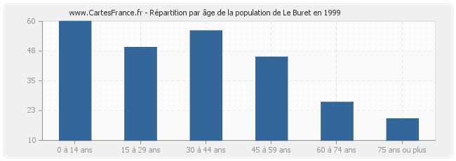 Répartition par âge de la population de Le Buret en 1999